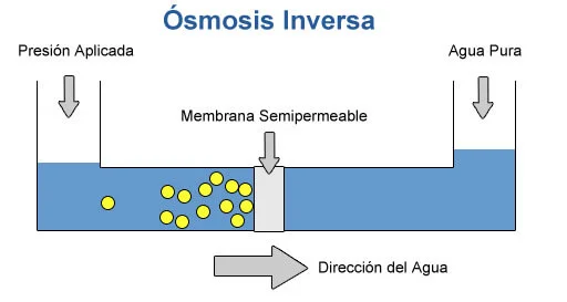 ¿Qué es la Osmosis Inversa y Cómo Funciona en la Filtración de Agua?